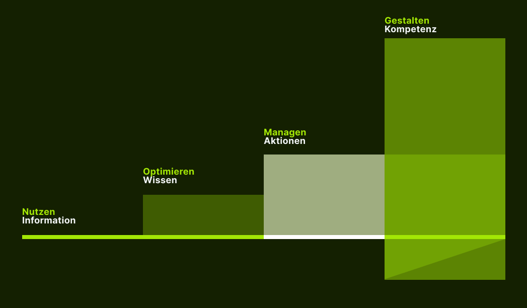 KI-Ambitionsmodell: Nutzen/Information, Optimieren/Wissen, Managen/Aktionen, Gestalten/Kompetenz